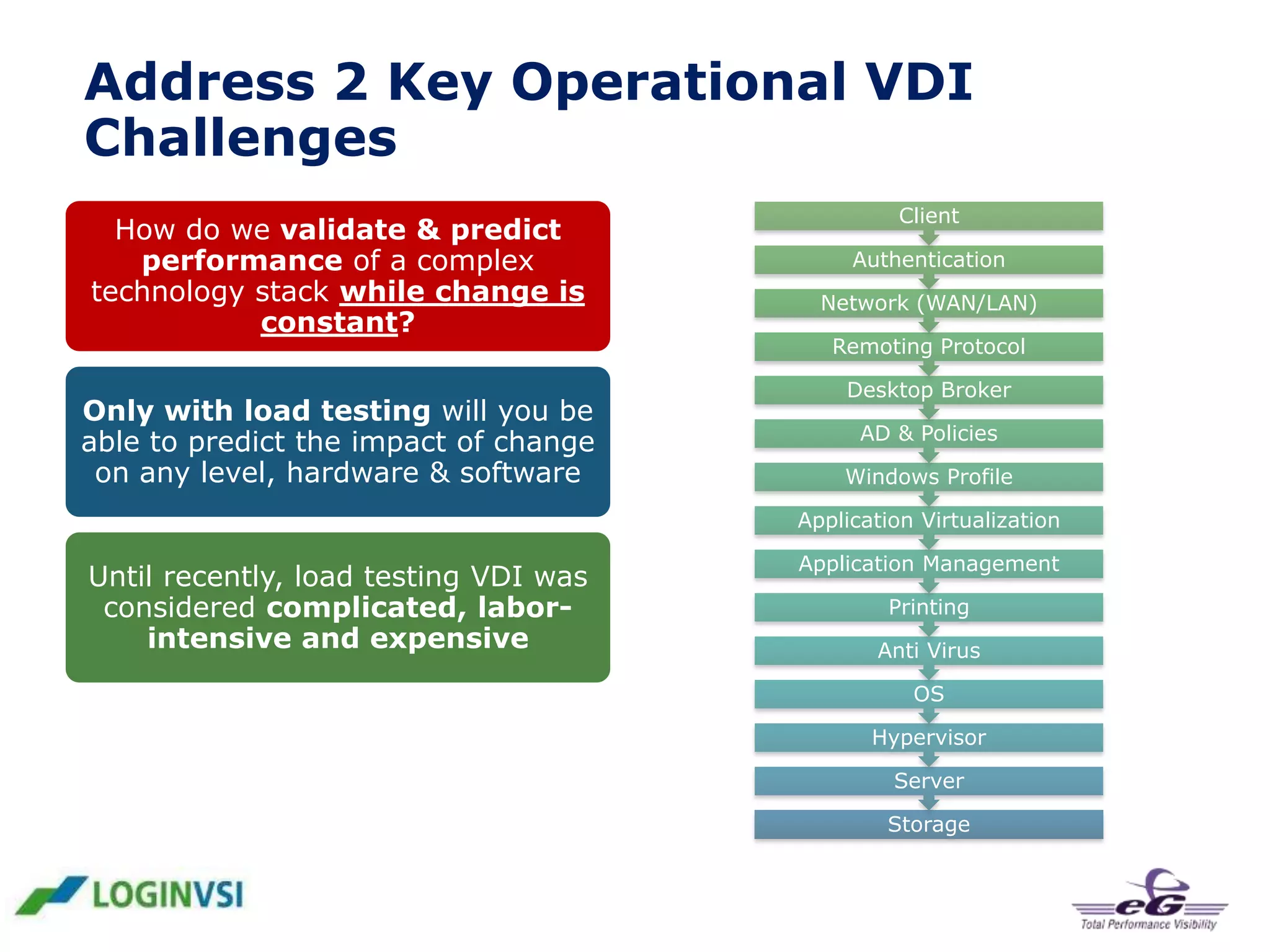 Address 2 Key Operational VDI
Challenges
Client

How do we validate & predict
performance of a complex
technology stack while change is
constant?

How do we monitor user experience
Authentication
in a complex technology stack
Network (WAN/LAN)
where change is constant?

Only with load testing will you be
able to predict the impact of change
on any level, hardware & software

Only end - to - end monitoring
AD &
will give truePolicies
insight in the
Windows Profile
user experience

Remoting Protocol
Desktop Broker

Application Virtualization

Until recently, load testing VDI was
considered complicated, laborintensive and expensive

Typically, end- to -end user
Application Management
experience monitoring was
Printing
considered fragmented, complex
and Anti Virus
incomplete
OS

Login VSI:

Hypervisor
EG-innovations:

VDI Load Testing
Made Simple.

Server
User Experience Monitoring
Made simple
Storage

 