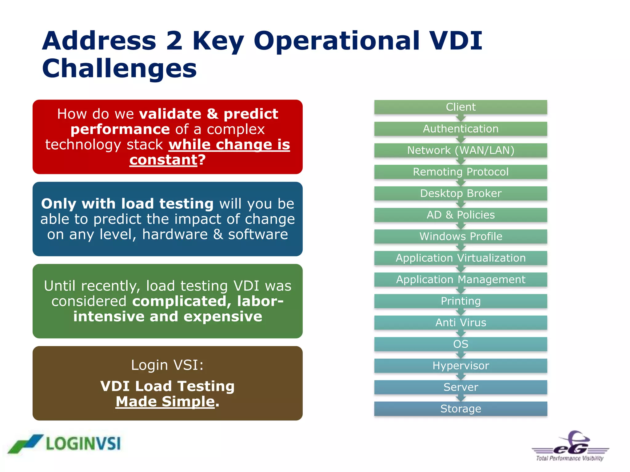 Address 2 Key Operational VDI
Challenges
Client

How do we validate & predict
performance of a complex
technology stack while change is
constant?

How do we monitor user experience
Authentication
in a complex technology stack
Network (WAN/LAN)
where change is constant?

Only with load testing will you be
able to predict the impact of change
on any level, hardware & software

Only end - to - end monitoring will
give trueAD & Policies the user
insight in
experience
Windows Profile

Remoting Protocol
Desktop Broker

Application Virtualization

Until recently, load testing VDI was
considered complicated, laborintensive and expensive

Typically, end- to -end user
Application Management
experience monitoring was
Printing
considered fragmented, complex
and Anti Virus
incomplete
OS

Login VSI:

Hypervisor
EG-innovations:

VDI Load Testing
Made Simple.

Server
User Experience Monitoring
Made simple
Storage

 