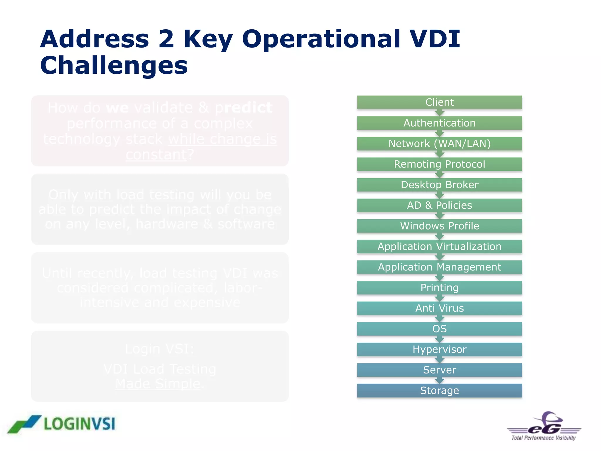 Address 2 Key Operational VDI
Challenges
Client

How do we validate & predict
performance of a complex
technology stack while change is
constant?

How do we monitor user experience
Authentication
in a complex technology stack
Network (WAN/LAN)
where change is constant?

Only with load testing will you be
able to predict the impact of change
on any level, hardware & software

Only end - to - end monitoring will
give trueAD & Policies the user
insight in
experience
Windows Profile

Remoting Protocol
Desktop Broker

Application Virtualization

Until recently, load testing VDI was
considered complicated, laborintensive and expensive

Typically, end- to -end user
Application Management
experience monitoring was
Printing
considered fragmented, complex
and Anti Virus
incomplete
OS

Login VSI:

Hypervisor
EG-innovations:

VDI Load Testing
Made Simple.

Server
User Experience Monitoring
Made simple
Storage

 