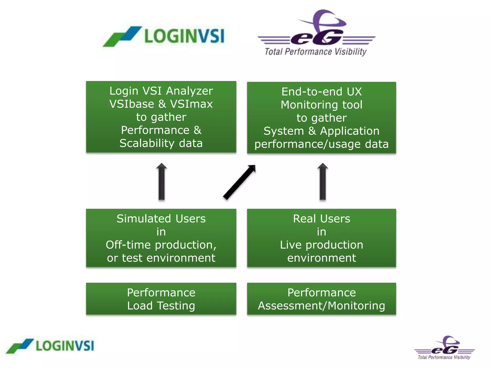 Login VSI Analyzer
VSIbase & VSImax
to gather
Performance &
Scalability data

End-to-end UX
Monitoring tool
to gather
System & Application
performance/usage data

Simulated Users
in
Off-time production,
or test environment

Real Users
in
Live production
environment

Performance
Load Testing

Performance
Assessment/Monitoring

 