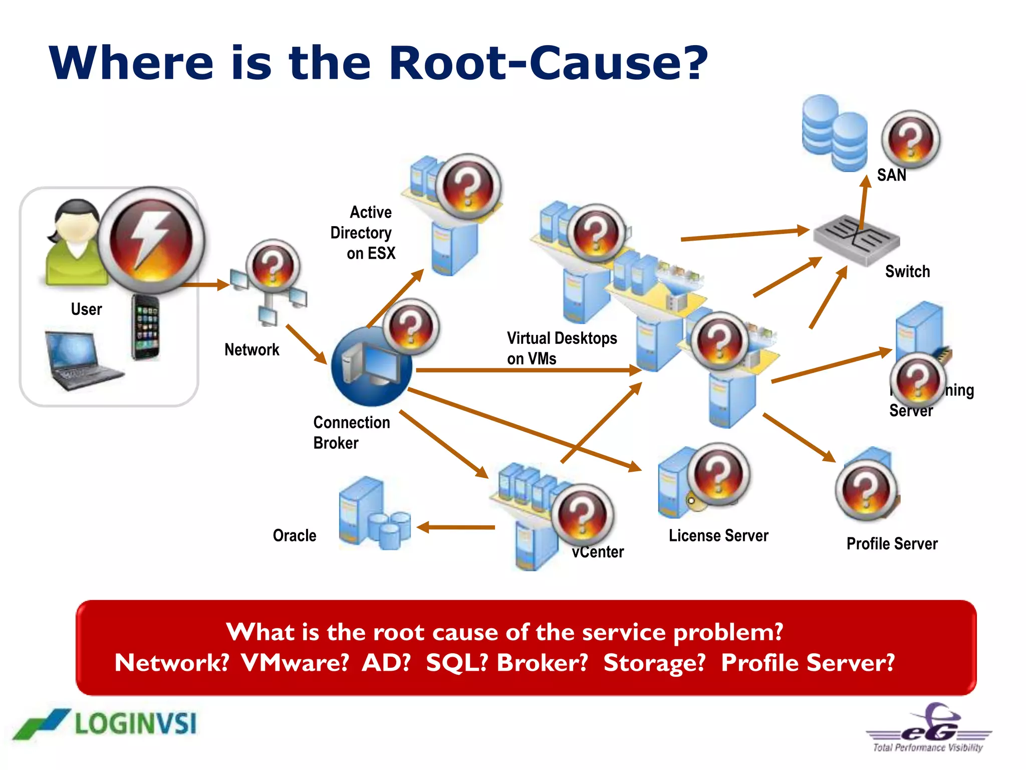 Where is the Root-Cause?
SAN
Active
Directory
on ESX

Switch

User
Virtual Desktops
on VMs

Network

Provisioning
Server

Connection
Broker

Oracle

vCenter

License Server

Profile Server

What is the root cause of the service problem?
Network? VMware? AD? SQL? Broker? Storage? Profile Server?

 