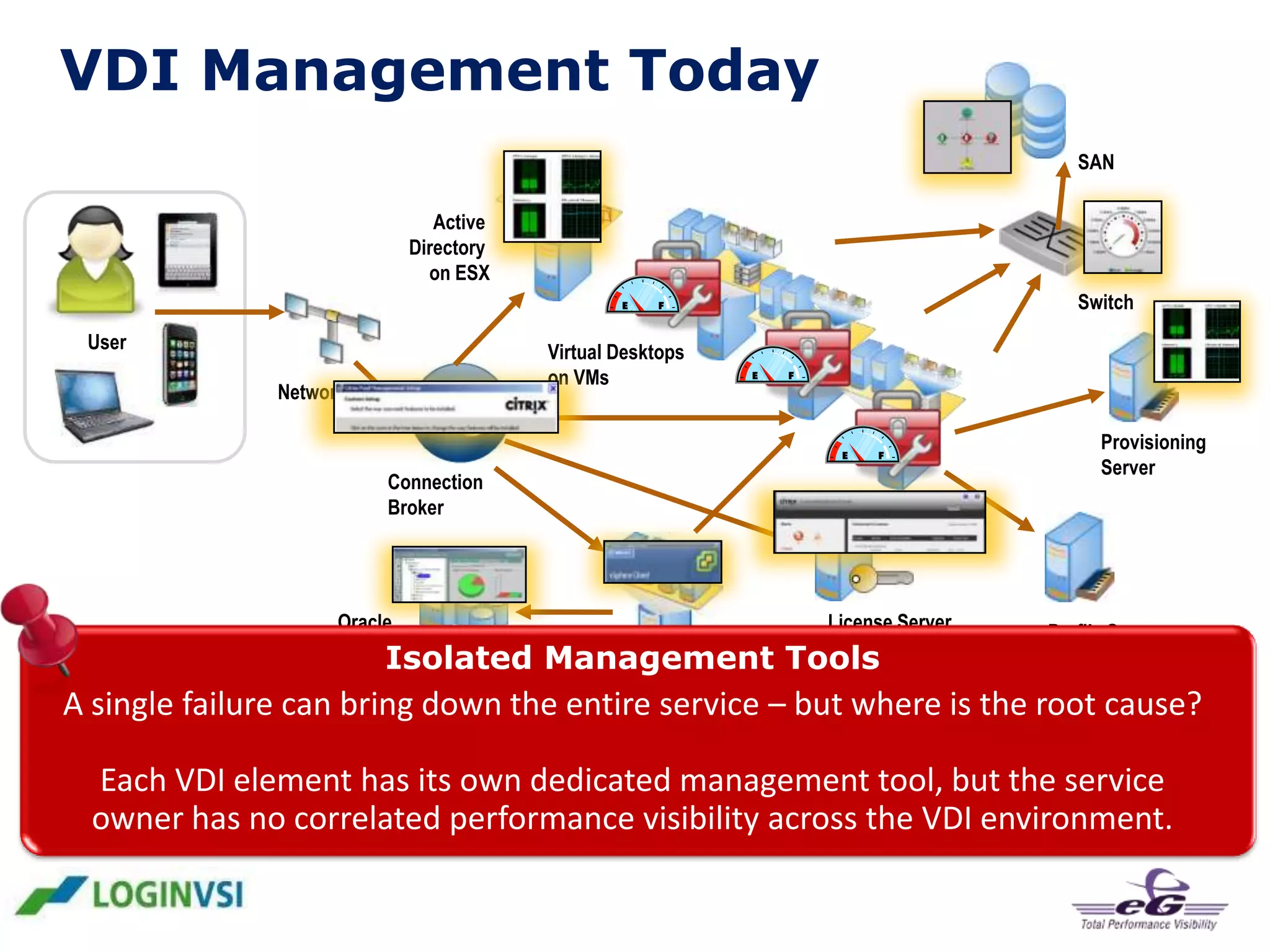 VDI Management Today
SAN
Active
Directory
on ESX
Switch
User

Virtual Desktops
on VMs

Network

Provisioning
Server

Connection
Broker

Oracle

vCenter

License Server

Isolated Management Tools

Profile Server

A single failure can bring down the entire service – but where is the root cause?
Each VDI element has its own dedicated management tool, but the service
owner has no correlated performance visibility across the VDI environment.

 