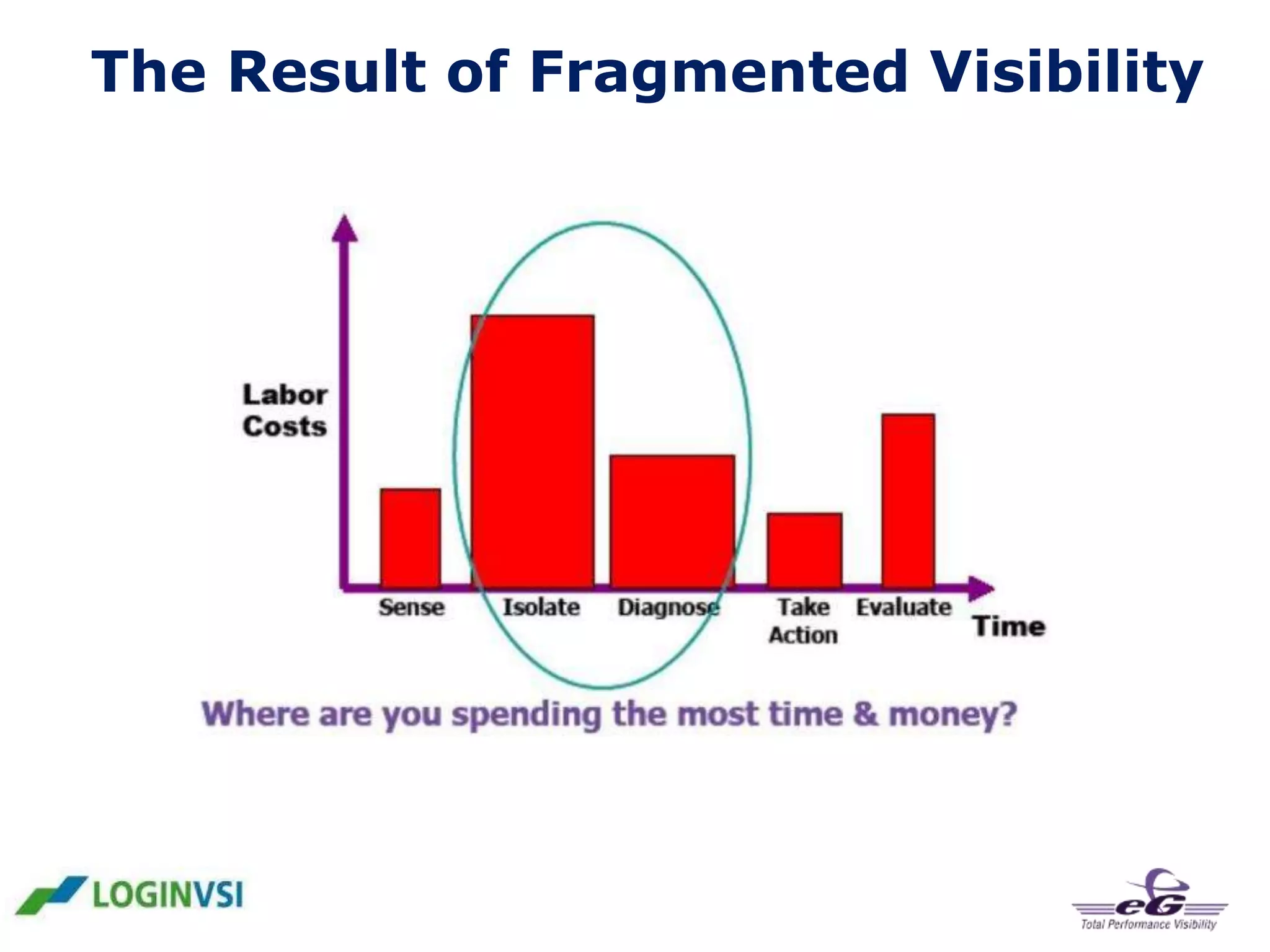 The Result of Fragmented Visibility

 