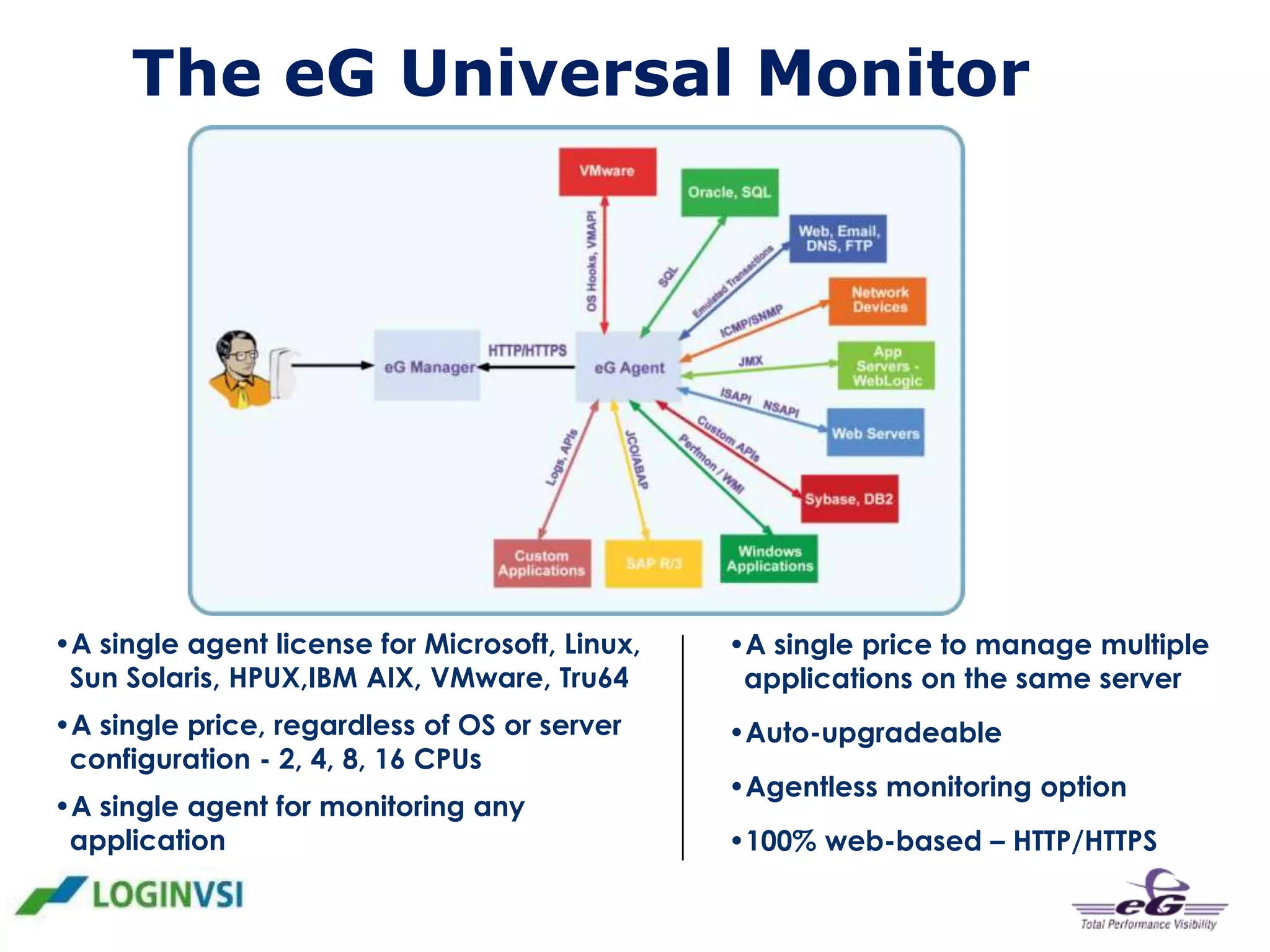The eG Universal Monitor

•A single agent license for Microsoft, Linux,
Sun Solaris, HPUX,IBM AIX, VMware, Tru64

•A single price to manage multiple
applications on the same server

•A single price, regardless of OS or server
configuration - 2, 4, 8, 16 CPUs

•Auto-upgradeable

•A single agent for monitoring any
application

•Agentless monitoring option
•100% web-based – HTTP/HTTPS

 
