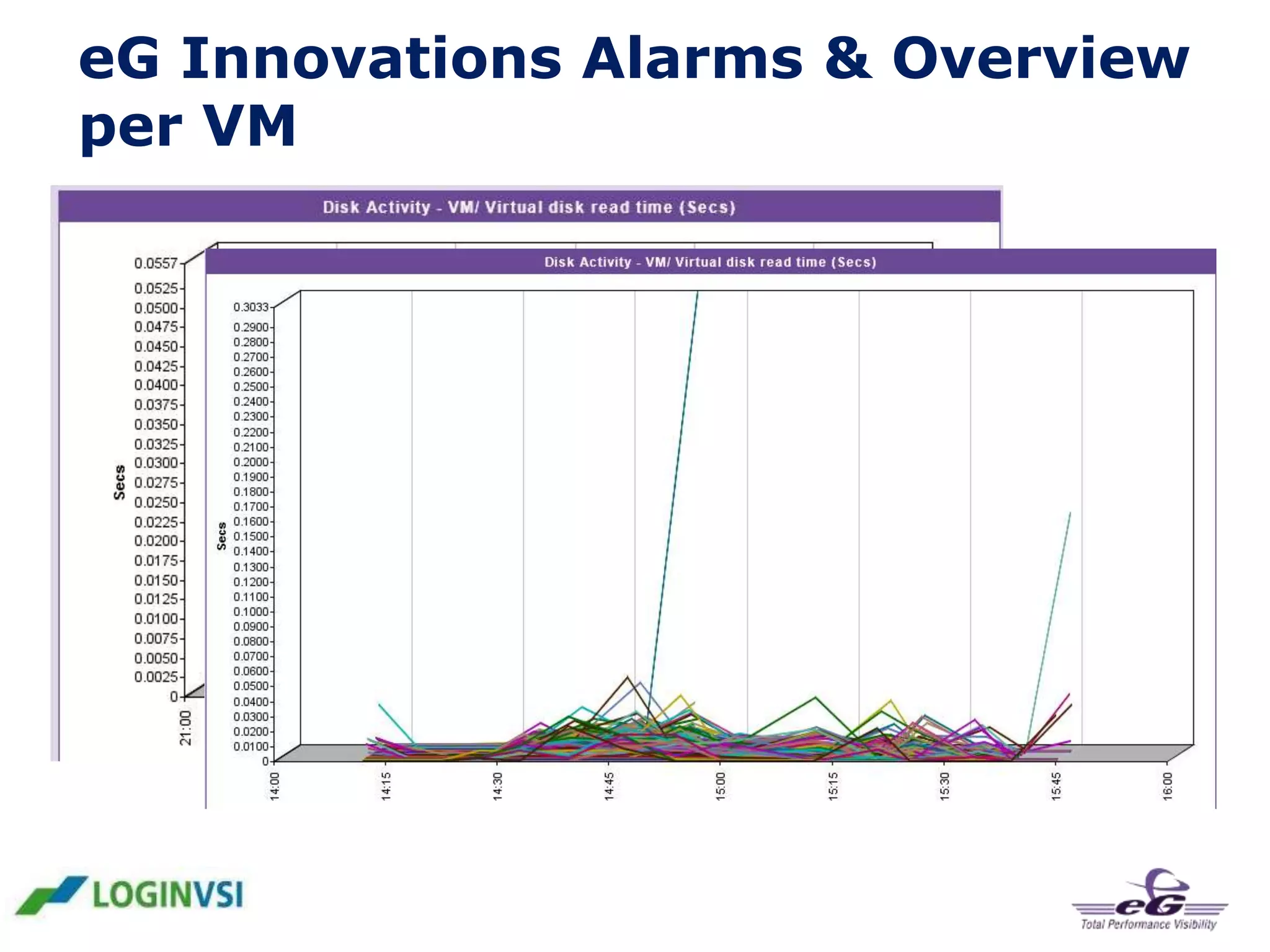 eG Innovations Alarms & Overview
per VM

 