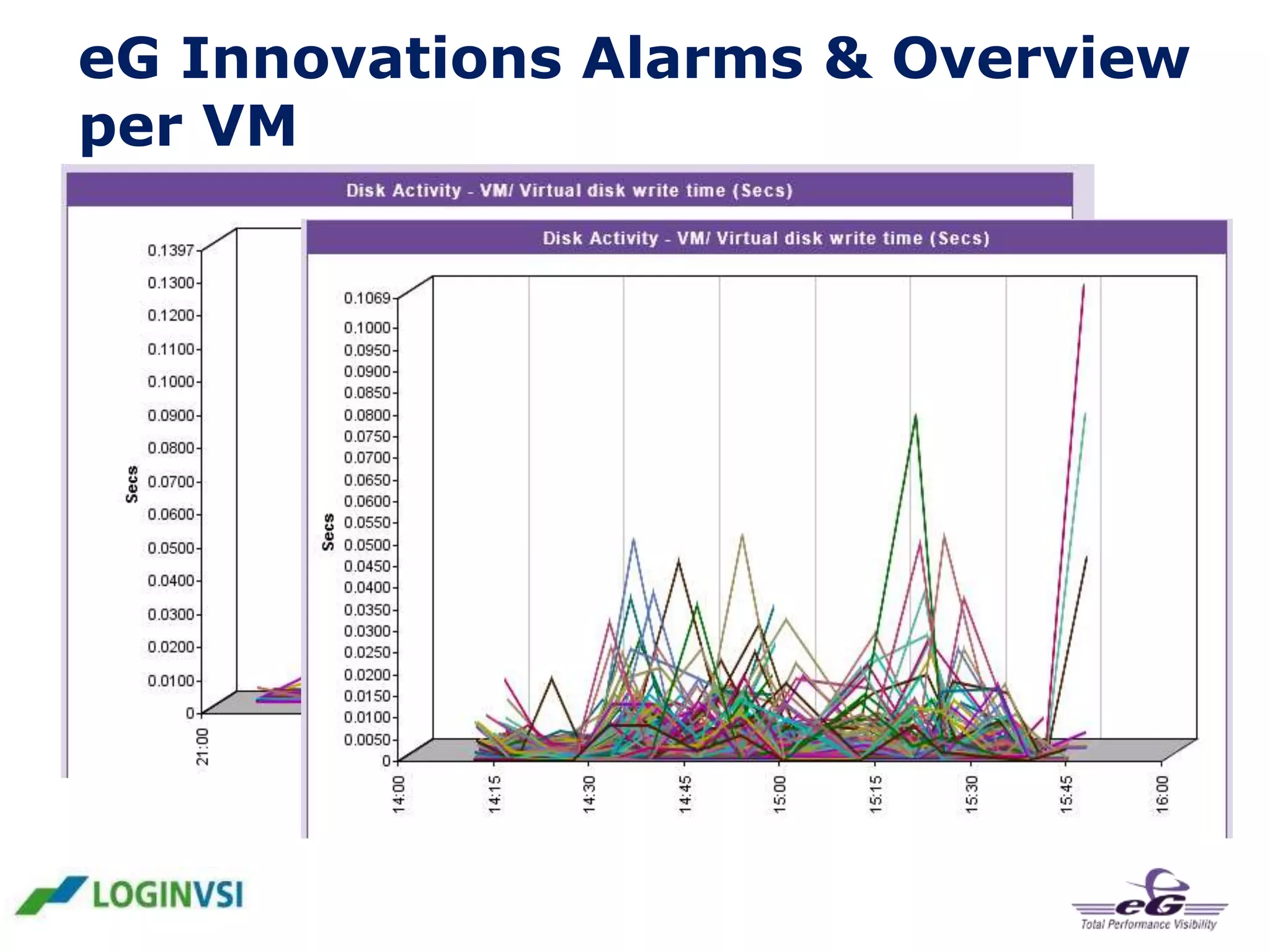 eG Innovations Alarms & Overview
per VM

 