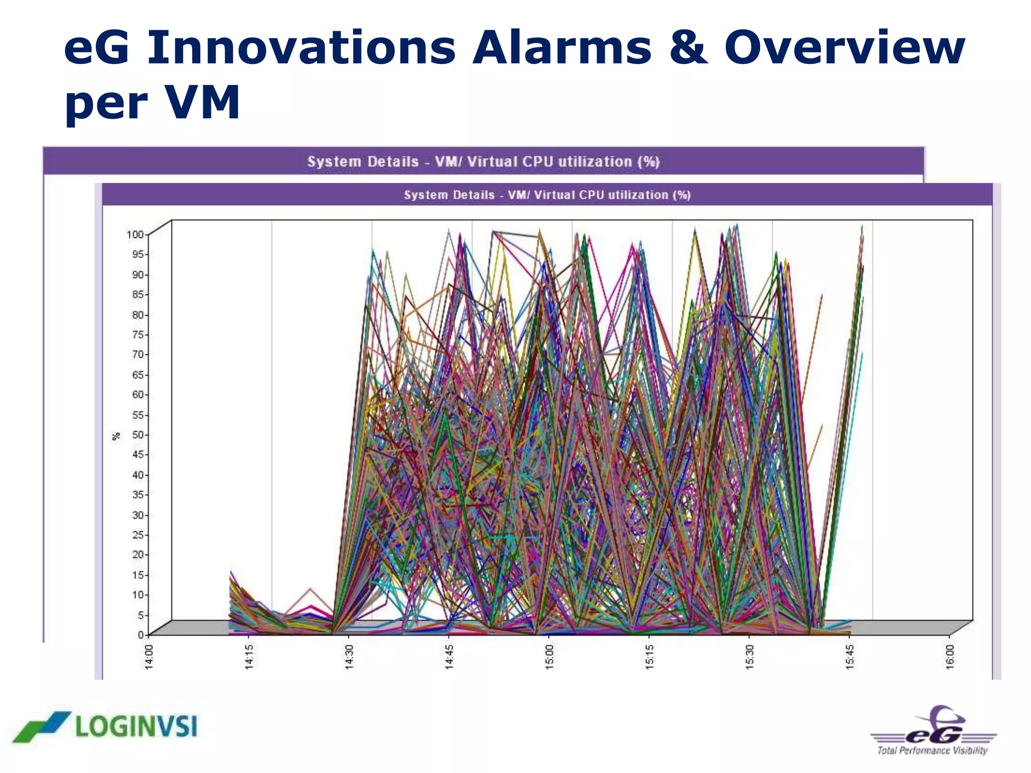 eG Innovations Alarms & Overview
per VM

 