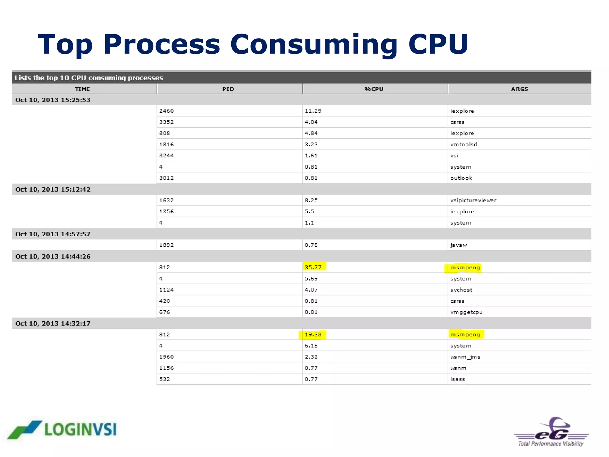 Top Process Consuming CPU

 