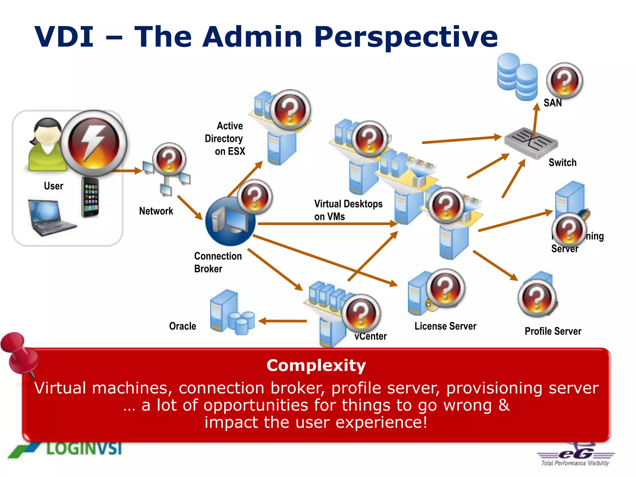 VDI – The Admin Perspective
SAN
Active
Directory
on ESX

Switch

User
Virtual Desktops
on VMs

Network

Provisioning
Server

Connection
Broker

Oracle

vCenter

License Server

Profile Server

Complexity
Virtual machines, connection broker, profile server, provisioning server
… a lot of opportunities for things to go wrong &
impact the user experience!

 