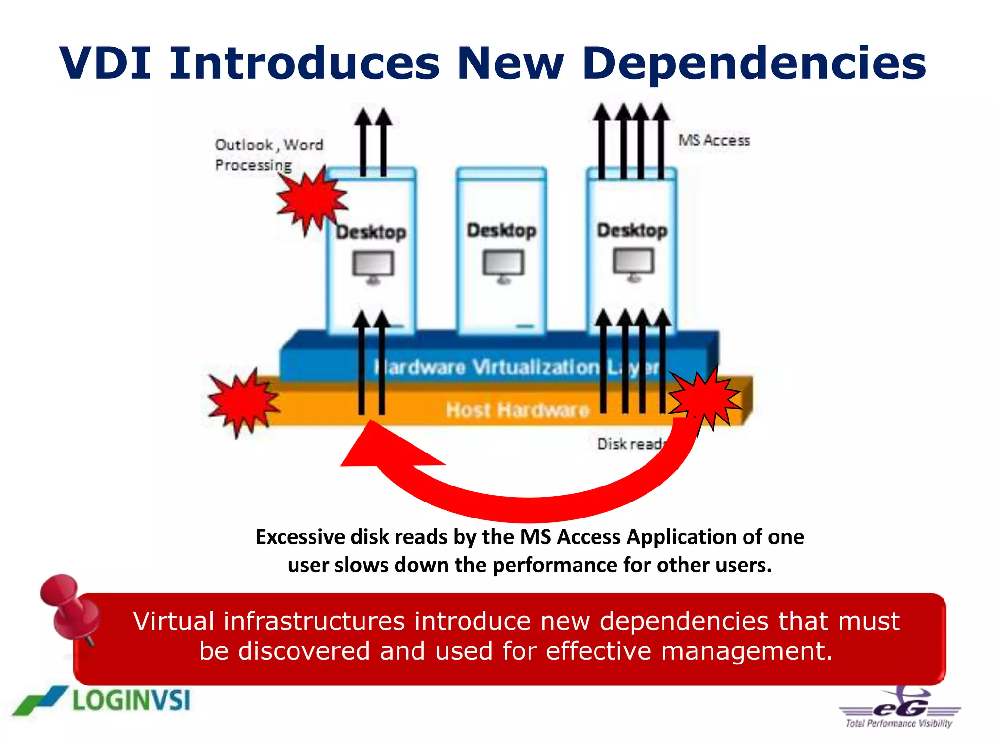 VDI Introduces New Dependencies

Excessive disk reads by the MS Access Application of one
user slows down the performance for other users.

Virtual infrastructures introduce new dependencies that must
be discovered and used for effective management.

 