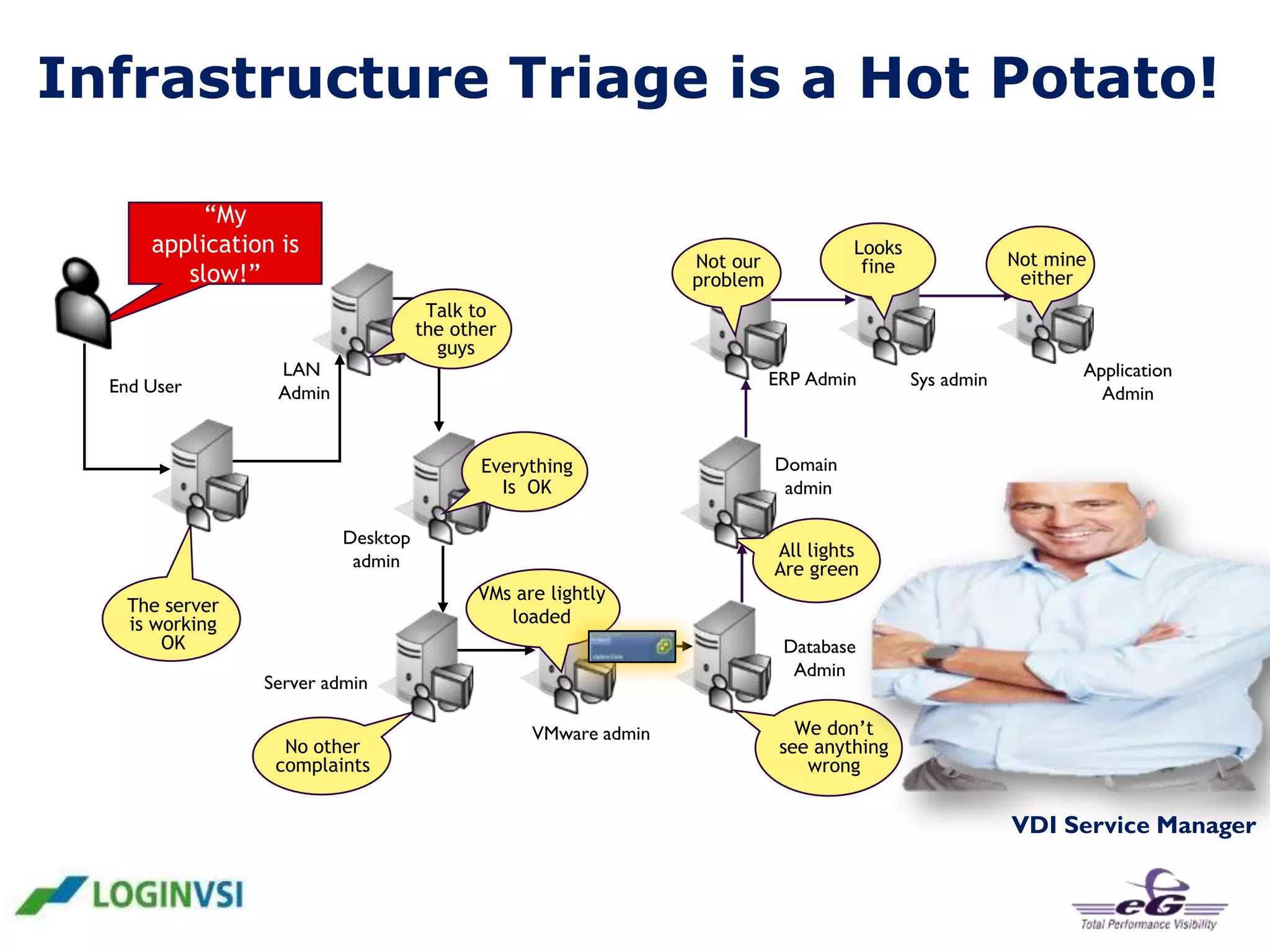 Infrastructure Triage is a Hot Potato!
“My
application is
slow!”

End User

Looks
fine

Not our
problem

Not mine
either

Talk to
the other
guys

LAN
Admin

ERP Admin

Everything
Is OK
Desktop
admin

Sys admin

Application
Admin

Domain
admin
All lights
Are green

VMs are lightly
loaded

The server
is working
OK

Database
Admin

Server admin
No other
complaints

VMware admin

We don’t
see anything
wrong

VDI Service Manager

 