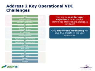 Vdi Testing VDI Performance Assurance With Monitoring and Testing | PPTX