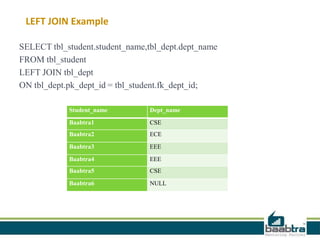 LEFT JOIN Example
SELECT tbl_student.student_name,tbl_dept.dept_name
FROM tbl_student
LEFT JOIN tbl_dept
ON tbl_dept.pk_dept_id = tbl_student.fk_dept_id;
Student_name Dept_name
Baabtra1 CSE
Baabtra2 ECE
Baabtra3 EEE
Baabtra4 EEE
Baabtra5 CSE
Baabtra6 NULL
 