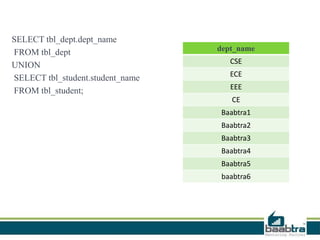 SELECT tbl_dept.dept_name
FROM tbl_dept
UNION
SELECT tbl_student.student_name
FROM tbl_student;
dept_name
CSE
ECE
EEE
CE
Baabtra1
Baabtra2
Baabtra3
Baabtra4
Baabtra5
baabtra6
 