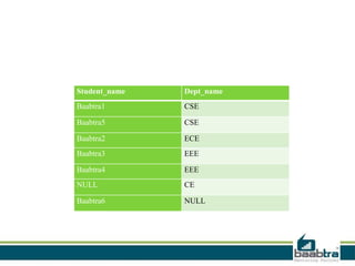 Student_name Dept_name
Baabtra1 CSE
Baabtra5 CSE
Baabtra2 ECE
Baabtra3 EEE
Baabtra4 EEE
NULL CE
Baabtra6 NULL
 