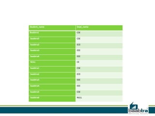 Student_name Dept_name
Baabtra1 CSE
baabtra5 CSE
baabtra2 ECE
baabtra3 EEE
baabtra4 EEE
NULL CE
baabtra1 CSE
baabtra2 ECE
baabtra3 EEE
baabtra4 EEE
baabtra5 CSE
baabtra6 NULL
 