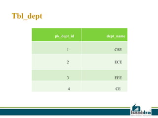 Tbl_dept
pk_dept_id dept_name
1 CSE
2 ECE
3 EEE
4 CE
 