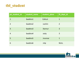tbl_student
pk_student_id student_name student_place fk_dept_id
1 baabtra1 Calicut 1
2 baabtra2 cochin 2
3 baabtra3 Kannur 3
4 baabtra4 ooty 3
5 baabtra5 munnar 1
6 baabtra6 mlp NULL
 