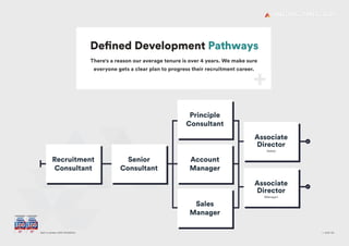 + Join UsGet a career with Ambition
Defined Development Pathways
RC1 & RC2
Targeted on started revenue
Recruitment
Consultant RC1 & RC2
Targeted on started revenue
Senior
Consultant RC1 & RC2
Targeted on started revenue
Account
Manager
RC1 & RC2
Targeted on started revenue
Associate
Director
(Sales)
RC1 & RC2
Targeted on started revenue
Principle
Consultant
RC1 & RC2
Targeted on started revenue
Sales
Manager
RC1 & RC2
Targeted on started revenue
Associate
Director
(Manager)
There's a reason our average tenure is over 4 years. We make sure
everyone gets a clear plan to progress their recruitment career.
 