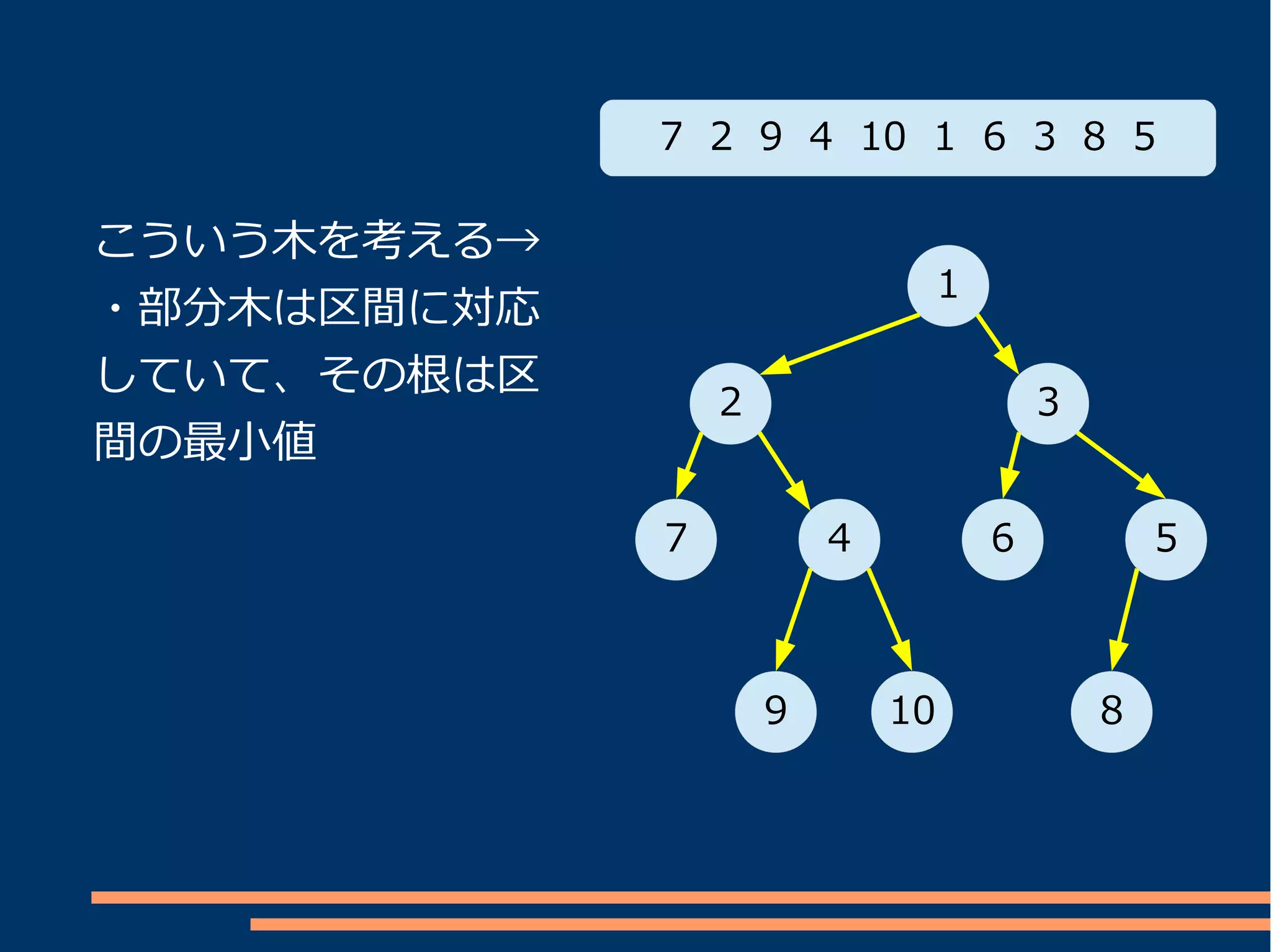 7 2 9 4 10 1 6 3 8 5

こういう木を考える→
                                  1
・部分木は区間に対応
していて、その根は区
                 2                        3
間の最小値

             7           4            6           5



                     9       10               8
 