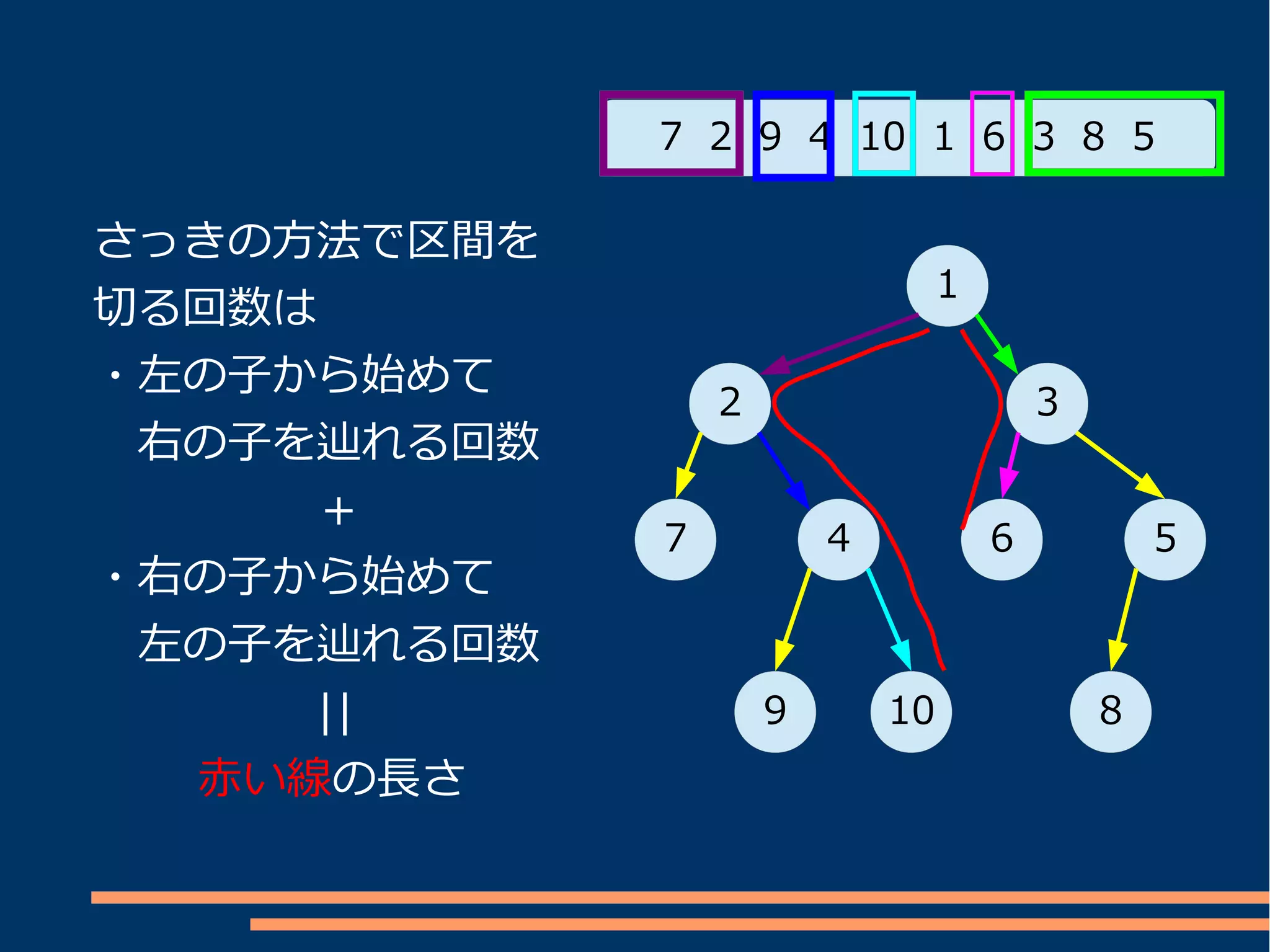 7 2 9 4 10 1 6 3 8 5

さっきの方法で区間を
                                  1
切る回数は
・左の子から始めて
                 2                        3
　右の子を辿れる回数
　　　　　＋
             7           4            6           5
・右の子から始めて
　左の子を辿れる回数
　　　　 ||              9       10               8
　　 赤い線の長さ
 