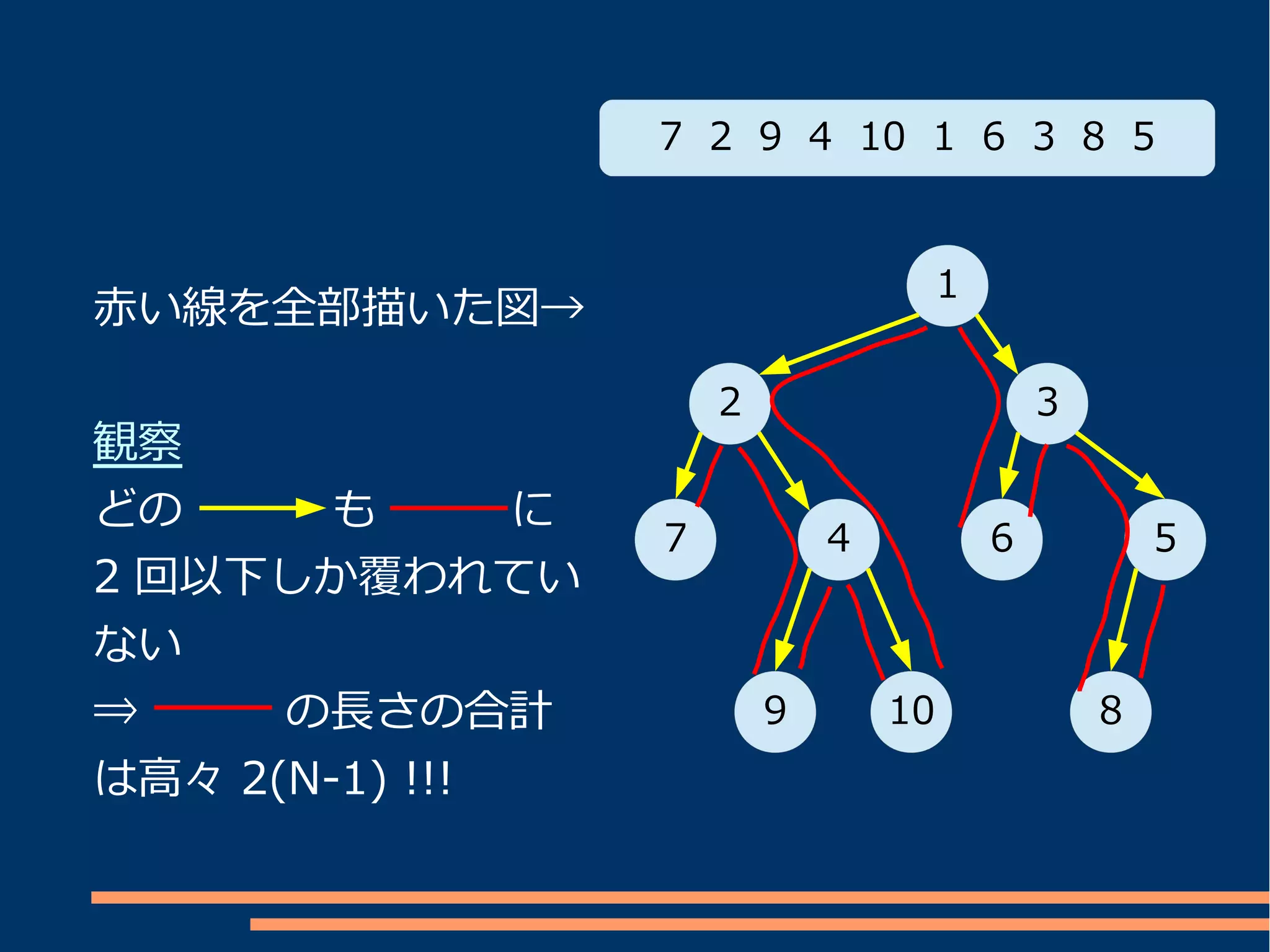 7 2 9 4 10 1 6 3 8 5


                                      1
赤い線を全部描いた図→

                     2                        3
観察
どの　　　 も　　　に
                 7           4            6           5
2 回以下しか覆われてい
ない
⇒ 　　　の長さの合計              9       10               8
は高々 2(N-1) !!!
 