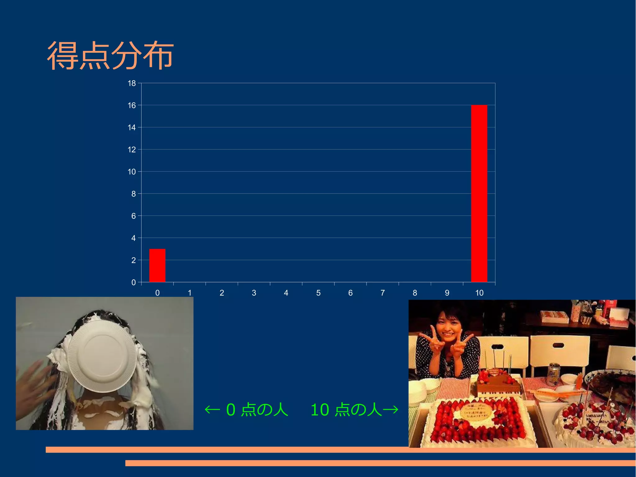 得点分布
  18

  16

  14

  12

  10

  8

  6

  4

  2

  0
       0   1    2   3   4   5   6   7   8   9   10




               ← 0 点の人　 10 点の人→
 