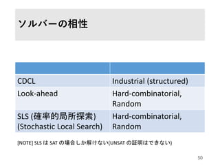 ソルバーの相性
CDCL Industrial (structured)
Look-ahead Hard-combinatorial,
Random
SLS (確率的局所探索)
(Stochastic Local Search)
Hard-co...