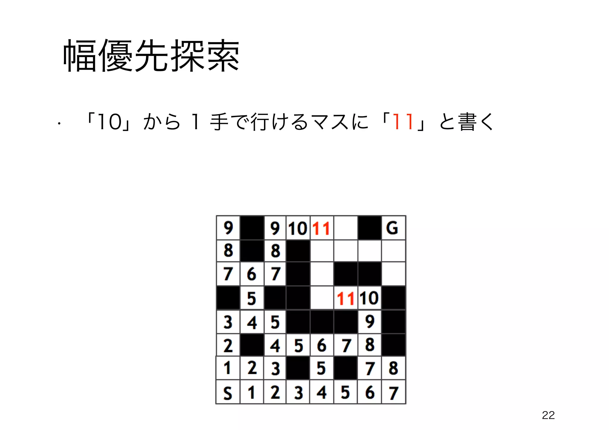 22
幅優先探索
• 「10」から 1 手で行けるマスに「11」と書く
 
