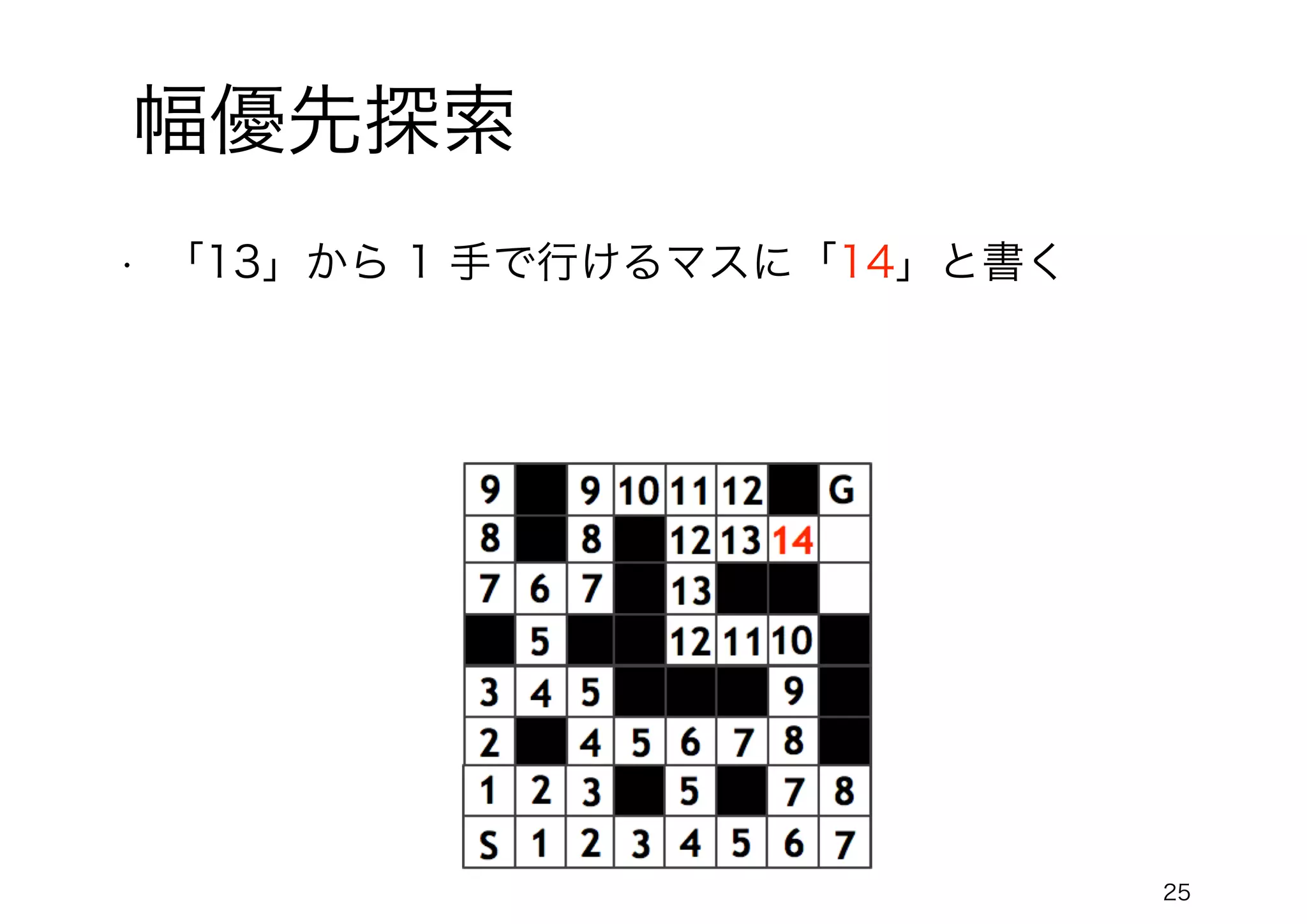 25
幅優先探索
• 「13」から 1 手で行けるマスに「14」と書く
 