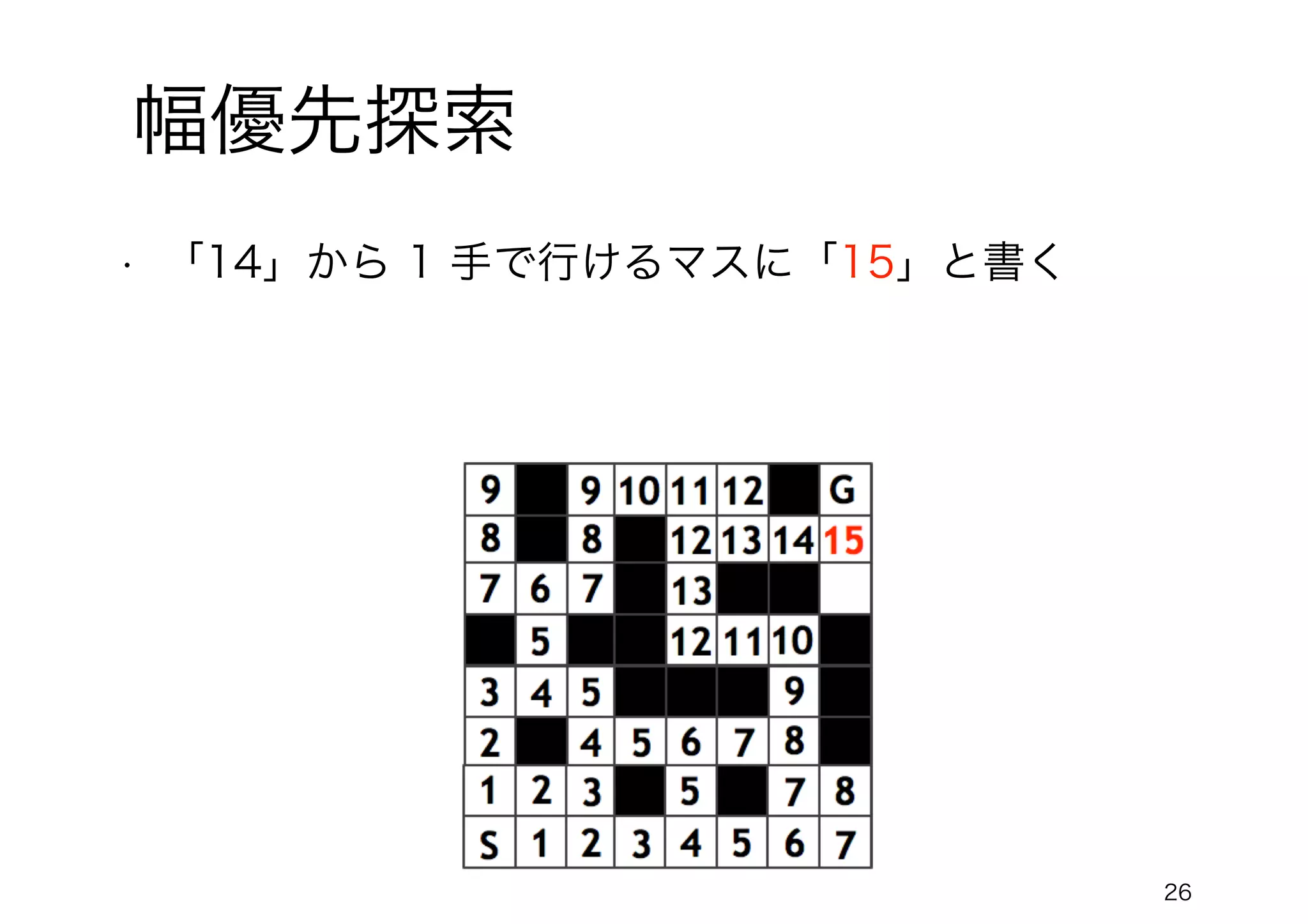 26
幅優先探索
• 「14」から 1 手で行けるマスに「15」と書く
 
