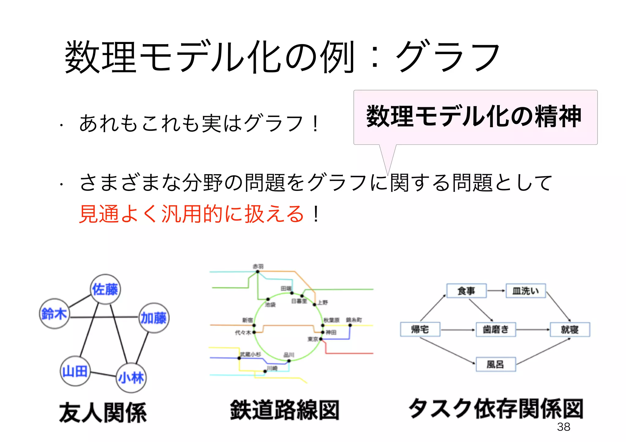 • あれもこれも実はグラフ！
• さまざまな分野の問題をグラフに関する問題として
見通よく汎用的に扱える！
38
数理モデル化の精神
数理モデル化の例：グラフ
 