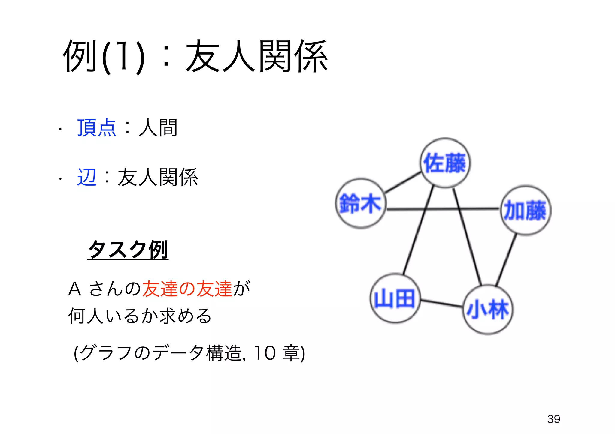 例(1)：友人関係
• 頂点：人間
39
• 辺：友人関係
タスク例
A さんの友達の友達が
何人いるか求める
(グラフのデータ構造, 10 章)
 