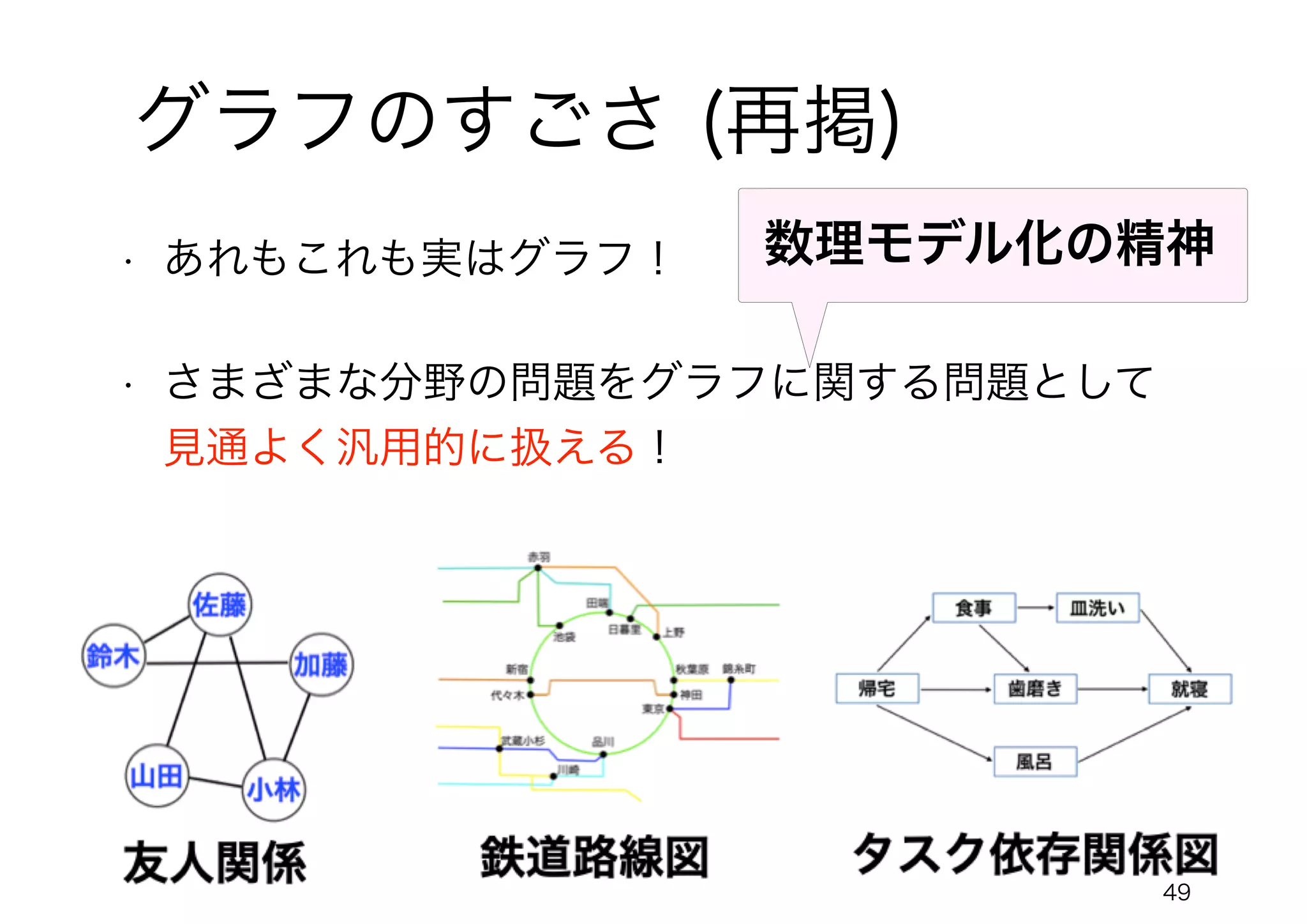 • あれもこれも実はグラフ！
• さまざまな分野の問題をグラフに関する問題として
見通よく汎用的に扱える！
49
数理モデル化の精神
グラフのすごさ (再掲)
 