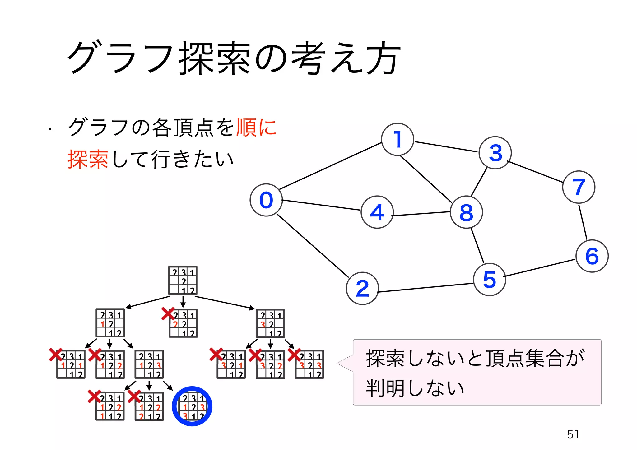 51
グラフ探索の考え方
0
1
4
2
3
5
7
6
• グラフの各頂点を順に
探索して行きたい
2
3
2
2
1
1
1 2
3
2
2
1
1
2
3
2
2
1
1
3
2
2
3
2
2
1
1
1
2
3
2
2
1
1
1 2
3
2
2
1
1
1
1 2 3
2
3
2
2
1
1
1
2
3
2
2
1
1
1 2
3
2
2
1
1
1
2 2 3
1 2 3
2
3
2
2
1
1
2
3
2
2
1
1
3
2
3
2
2
1
1
3 2
3
2
2
1
1
3
1 2 3 探索しないと頂点集合が
判明しない
8
 