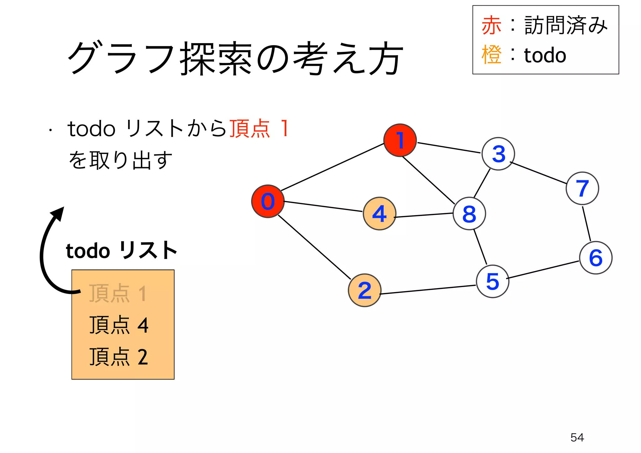 54
グラフ探索の考え方
0
1
4
2
3
5
7
6
• todo リストから頂点 1
を取り出す
赤：訪問済み
橙：todo
8
todo リスト
頂点 4
頂点 2
 