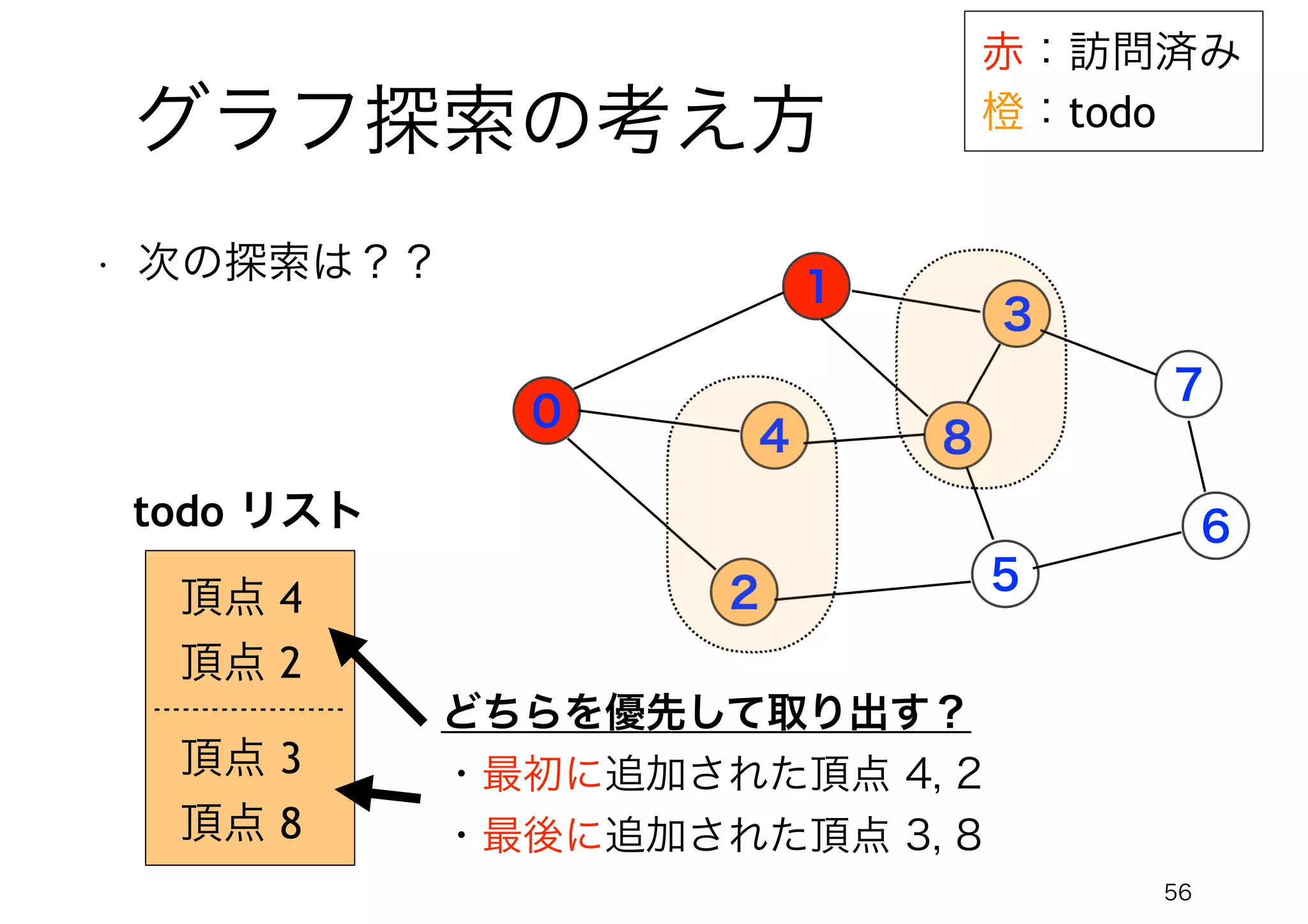 56
グラフ探索の考え方
0
1
4
2
3
8
5
7
6
• 次の探索は？？
赤：訪問済み
橙：todo
どちらを優先して取り出す？
・最初に追加された頂点 4, 2
・最後に追加された頂点 3, 8
todo リスト
頂点 4
頂点 2
頂点 3
頂点 8
 