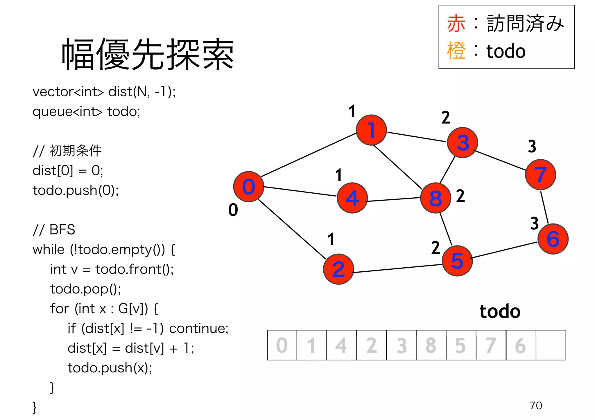 70
幅優先探索
赤：訪問済み
橙：todo
0
1
4
2
3
5
7
6
8
todo
0
1
1
1
2
2
2
3
3
vector<int> dist(N, -1);
queue<int> todo;
// 初期条件
dist[0] = 0;
todo.push(0);
// BFS
while (!todo.empty()) {
int v = todo.front();
todo.pop();
for (int x : G[v]) {
if (dist[x] != -1) continue;
dist[x] = dist[v] + 1;
todo.push(x);
}
}
 