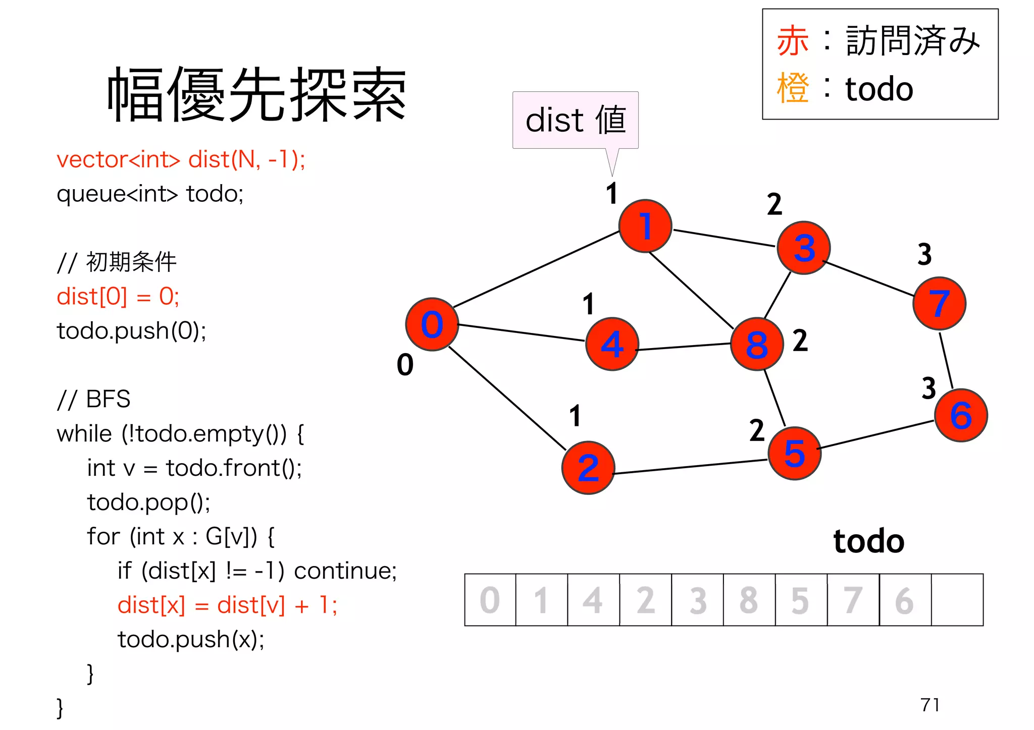 71
幅優先探索
赤：訪問済み
橙：todo
0
1
4
2
3
5
7
6
8
todo
0
1
1
1
2
2
2
3
3
vector<int> dist(N, -1);
queue<int> todo;
// 初期条件
dist[0] = 0;
todo.push(0);
// BFS
while (!todo.empty()) {
int v = todo.front();
todo.pop();
for (int x : G[v]) {
if (dist[x] != -1) continue;
dist[x] = dist[v] + 1;
todo.push(x);
}
}
dist 値
 