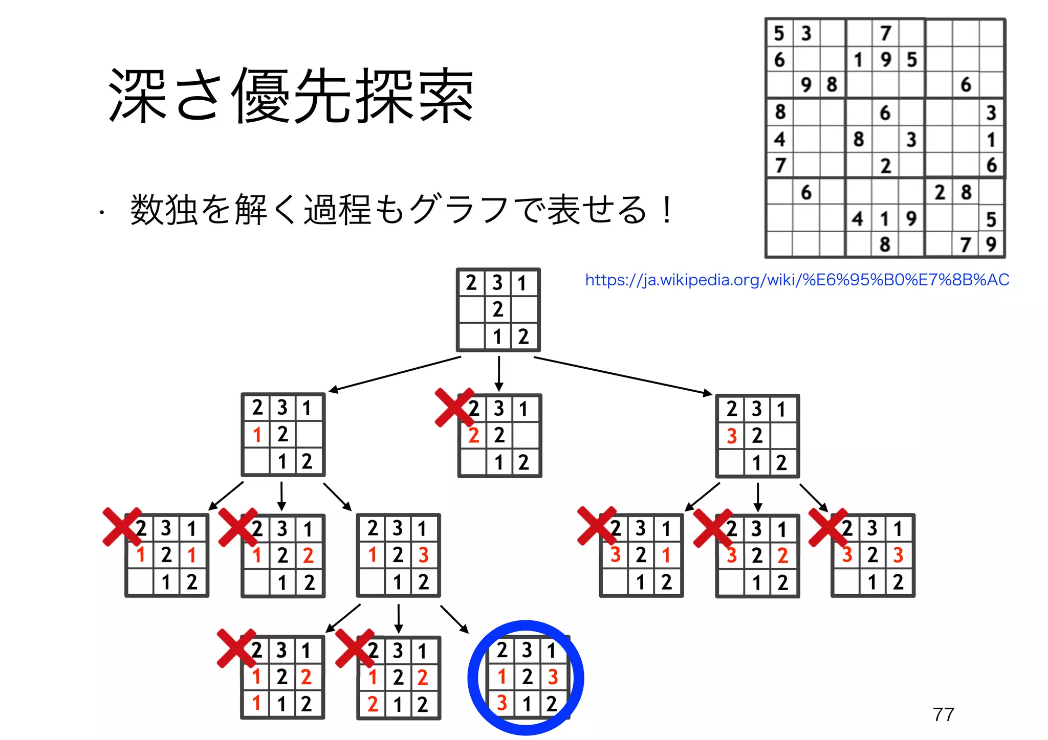 77
深さ優先探索
• 数独を解く過程もグラフで表せる！
2
3
2
2
1
1
1 2
3
2
2
1
1
2
3
2
2
1
1
3
2
2
3
2
2
1
1
1
2
3
2
2
1
1
1 2
3
2
2
1
1
1
1 2 3
2
3
2
2
1
1
1
2
3
2
2
1
1
1 2
3
2
2
1
1
1
2 2 3
1 2 3
2
3
2
2
1
1
2
3
2
2
1
1
3
2
3
2
2
1
1
3 2
3
2
2
1
1
3
1 2 3
https://ja.wikipedia.org/wiki/%E6%95%B0%E7%8B%AC
 