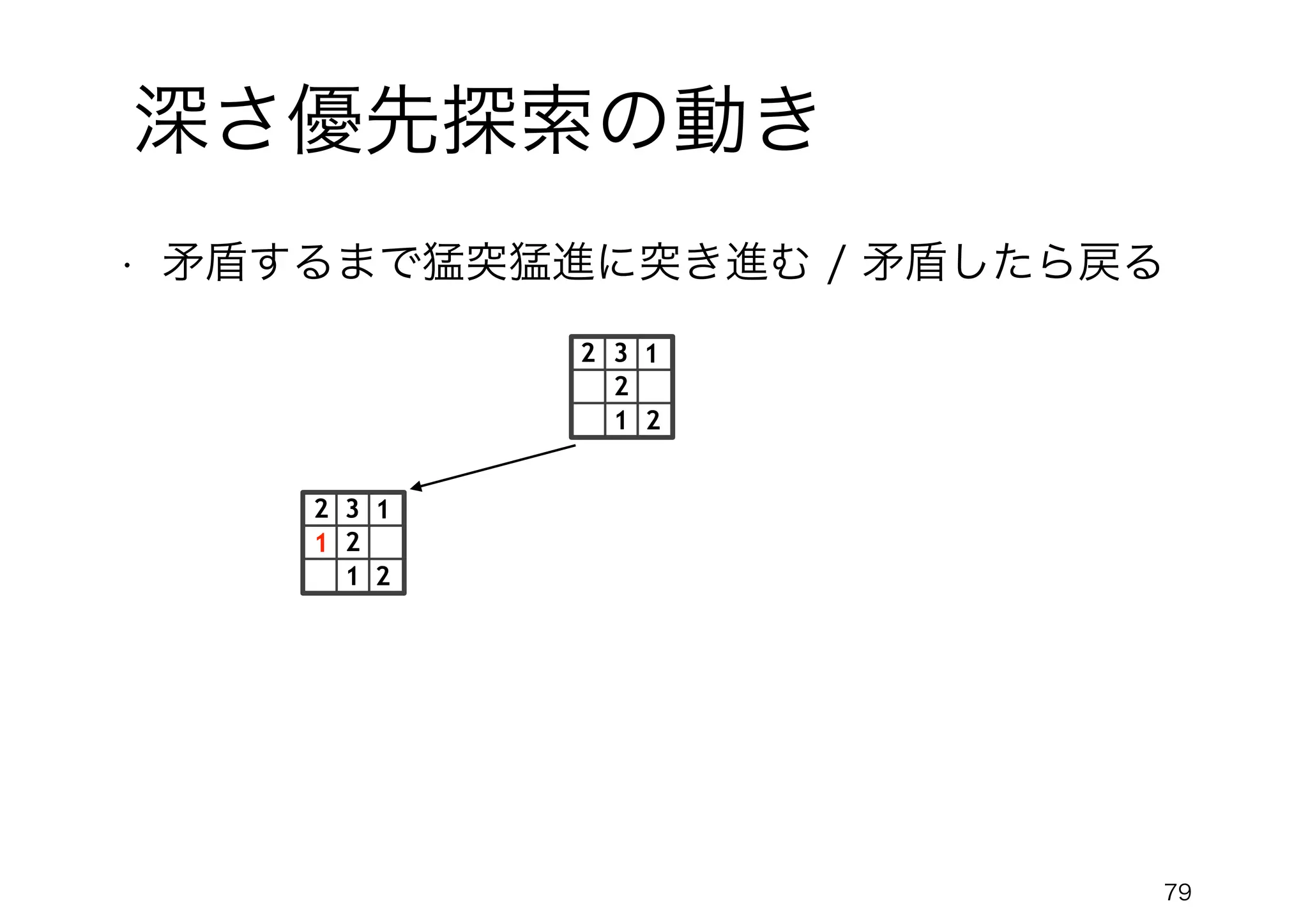 79
深さ優先探索の動き
2
3
2
2
1
1
1
2
3
2
2
1
1
• 矛盾するまで猛突猛進に突き進む / 矛盾したら戻る
 