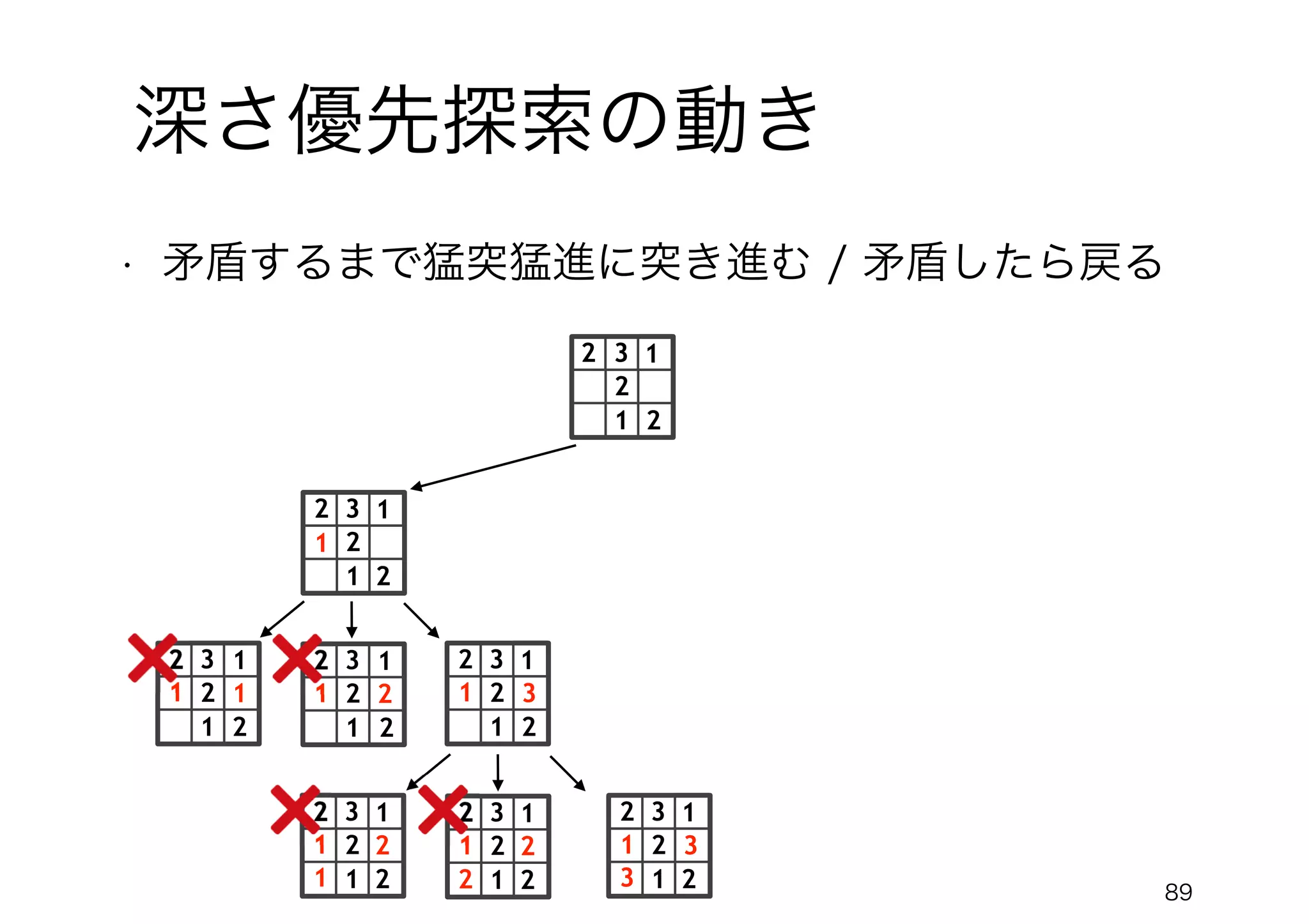 89
深さ優先探索の動き
• 矛盾するまで猛突猛進に突き進む / 矛盾したら戻る
2
3
2
2
1
1
1
2
3
2
2
1
1
1
2
3
2
2
1
1
1 2
3
2
2
1
1
1
1 2 3
2
3
2
2
1
1
1
2
3
2
2
1
1
1 2
3
2
2
1
1
1
2 2 3
1 2 3
2
3
2
2
1
1
 