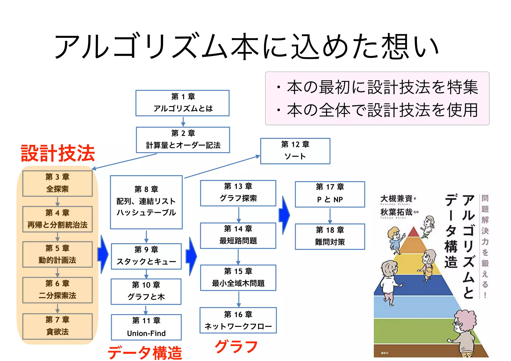 9
アルゴリズム本に込めた想い
設計技法
・本の最初に設計技法を特集
・本の全体で設計技法を使用
第 1 章
アルゴリズムとは
第 2 章
計算量とオーダー記法
第 3 章
全探索
第 4 章
再帰と分割統治法
第 5 章
動的計画法
第 6 章
二分探索法
第 7 章
貪欲法
第 8 章
配列、連結リスト
ハッシュテーブル
第 9 章
スタックとキュー
第 10 章
グラフと木
第 11 章
Union-Find
第 12 章
ソート
第 13 章
グラフ探索
第 14 章
最短路問題
第 15 章
最小全域木問題
第 16 章
ネットワークフロー
第 17 章
P と NP
第 18 章
難問対策
データ構造 グラフ
 