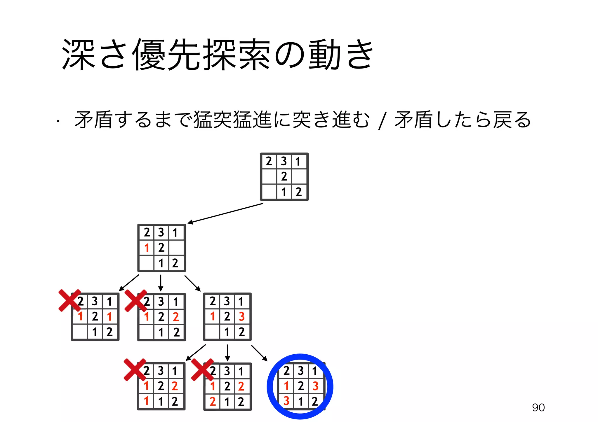 90
深さ優先探索の動き
• 矛盾するまで猛突猛進に突き進む / 矛盾したら戻る
2
3
2
2
1
1
1
2
3
2
2
1
1
1
2
3
2
2
1
1
1 2
3
2
2
1
1
1
1 2 3
2
3
2
2
1
1
1
2
3
2
2
1
1
1 2
3
2
2
1
1
1
2 2 3
1 2 3
2
3
2
2
1
1
 