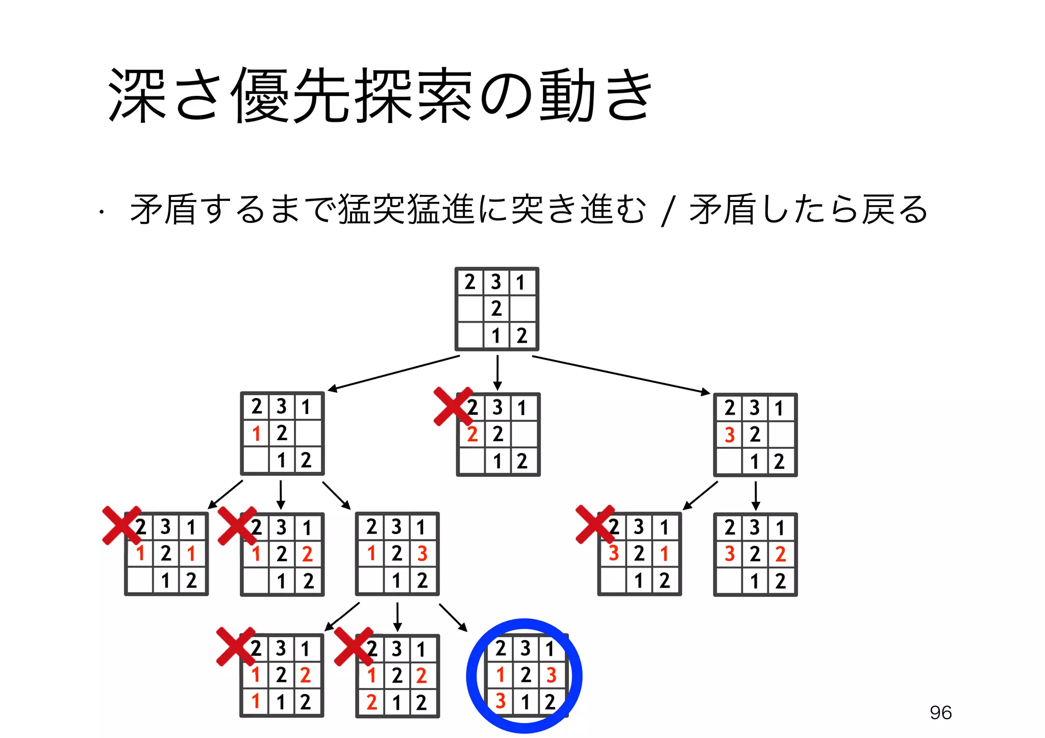 96
深さ優先探索の動き
• 矛盾するまで猛突猛進に突き進む / 矛盾したら戻る
2
3
2
2
1
1
1 2
3
2
2
1
1
2
3
2
2
1
1
3
2
2
3
2
2
1
1
1
2
3
2
2
1
1
1 2
3
2
2
1
1
1
1 2 3
2
3
2
2
1
1
1
2
3
2
2
1
1
1 2
3
2
2
1
1
1
2 2 3
1 2 3
2
3
2
2
1
1
2
3
2
2
1
1
3
2
3
2
2
1
1
3 1 2
 