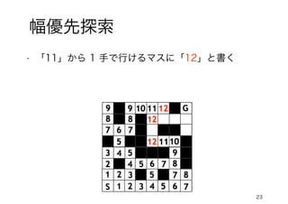 23
幅優先探索
• 「11」から 1 手で行けるマスに「12」と書く
 