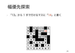 25
幅優先探索
• 「13」から 1 手で行けるマスに「14」と書く
 