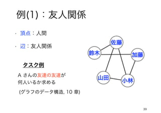 例(1)：友人関係
• 頂点：人間
39
• 辺：友人関係
タスク例
A さんの友達の友達が
何人いるか求める
(グラフのデータ構造, 10 章)
 