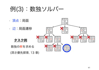 例(3)：数独ソルバー
• 頂点：局面
41
• 辺：局面遷移
タスク例
数独の解を求める
(深さ優先探索, 13 章)
2
3
2
2
1
1
1 2
3
2
2
1
1
2
3
2
2
1
1
3
2
2
3
2
2
1
1
1
2
3
2
2
1
1
1 2
3
2
2
1
1
1
1 2 3
2
3
2
2
1
1
1
2
3
2
2
1
1
1 2
3
2
2
1
1
1
2 2 3
1 2 3
2
3
2
2
1
1
2
3
2
2
1
1
3
2
3
2
2
1
1
3 2
3
2
2
1
1
3
1 2 3
 