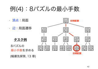 例(4)：8パズルの最小手数
• 頂点：局面
42
• 辺：局面遷移
タスク例
8パズルの
最小手数を求める
(幅優先探索, 13 章)
2
7
3
4
1
5
8 6
2
7
3
4
1
5
8 6
2
7
3
4
1
5
8 6
2
7
3
4
1
5
8 6
2
7
3
4 1
5
8 6
2
7
3
4
1
5
8
6
2
7
3
4
1
5
8 6
2
7
3
4
1
5
8 6
2
7
3
4
1 5
8 6
2
7
3
4
1
5
8
6
2
7
3
4
1
5
8 6
2
7
3
4
1
5
8
6
2
7
3
4
1
5
8
6
1
8
3
2
4
5
7 6
1
8
3
7
4
5
2
6
3
8
5
4
1
2
7 6
3
7
5
4
1
6
2
8
目標配置
初期配置
 